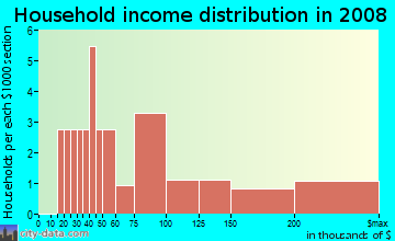 Household income distribution in 2009 in Wildwood in Boulder neighborhood in CO