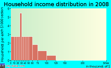 Household income distribution in 2009 in Buena Vista in Boulder neighborhood in CO