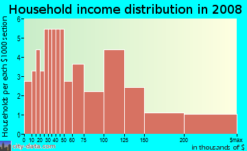 Household income distribution in 2009 in Crestview in Boulder neighborhood in CO
