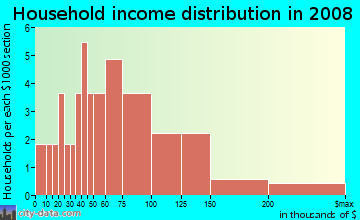 Household income distribution in 2009 in Edgewood in Boulder neighborhood in CO