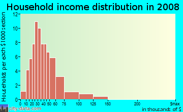 Household income distribution in 2009 in Berkeley Village in Denver neighborhood in CO