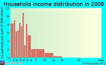 Household income distribution in 2009 in Stover Area Neighborhood Group in Fort Collins neighborhood in CO