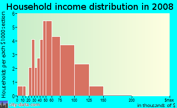 Household income distribution in 2009 in Northwest Rossborough Neighborhood Group in Fort Collins neighborhood in CO