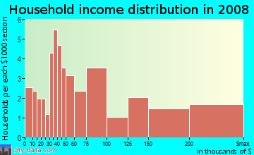 Household income distribution in 2009 in Meadow Glen in Boulder neighborhood in CO