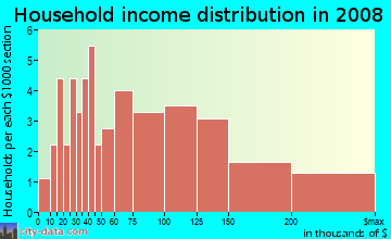 Household income distribution in 2009 in Ninth Street in Boulder neighborhood in CO