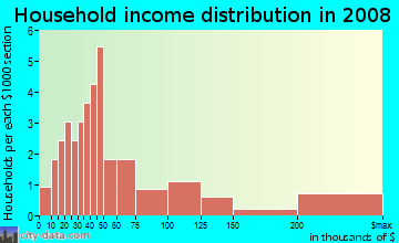 Household income distribution in 2009 in Chautauqua in Boulder neighborhood in CO