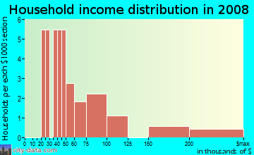 Household income distribution in 2009 in Greenway Plaza in Rogers neighborhood in AR