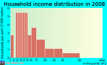 Household income distribution in 2009 in High View Acres in Dolores neighborhood in CO