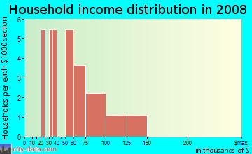 Household income distribution in 2009 in Springs in Steamboat Springs neighborhood in CO