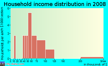 Household income distribution in 2009 in Marabou in Steamboat Springs neighborhood in CO