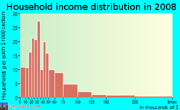 Household income distribution in 2009 in Brookwood in Mobile neighborhood in AL