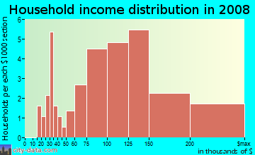 Household income distribution in 2009 in Country in Broomfield neighborhood in CO