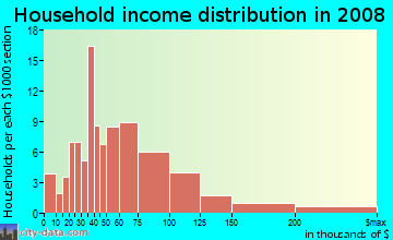 Household income distribution in 2009 in Lac Amora in Broomfield neighborhood in CO