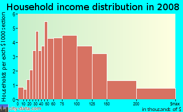 Household income distribution in 2009 in Ridgeview Heights in Broomfield neighborhood in CO