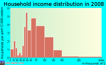 Household income distribution in 2009 in Trails At Westlake in Broomfield neighborhood in CO