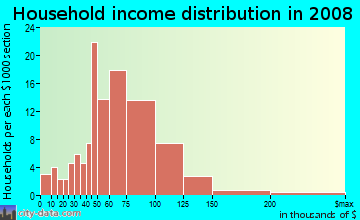 Household income distribution in 2009 in Westlake Village in Broomfield neighborhood in CO