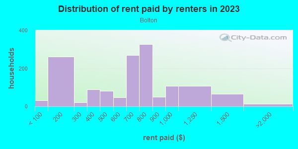Rent paid by renters in 2013 in Bolton in Mobile neighborhood in AL