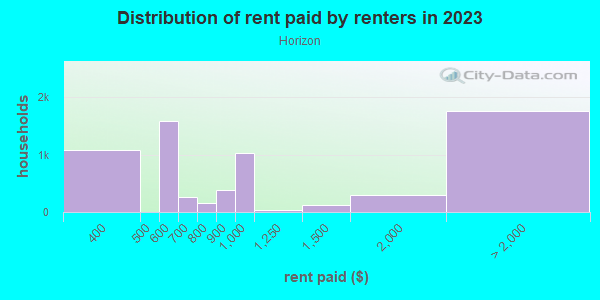 Rent paid by renters in 2013 in Horizon in Grand Junction neighborhood in CO