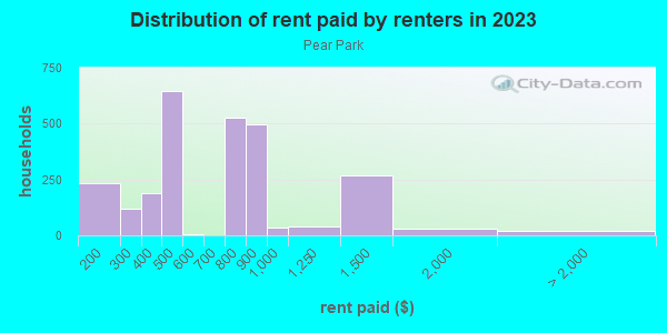 Rent paid by renters in 2013 in Pear Park in Grand Junction neighborhood in CO