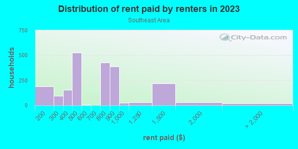 Rent paid by renters in 2013 in Southeast Area in Grand Junction neighborhood in CO