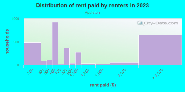Rent paid by renters in 2013 in Appleton in Grand Junction neighborhood in CO