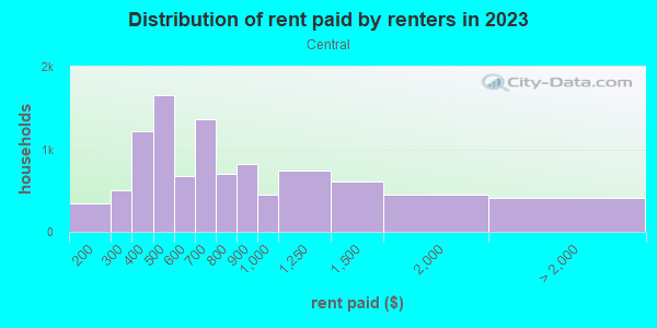 Rent paid by renters in 2013 in Central in Grand Junction neighborhood in CO