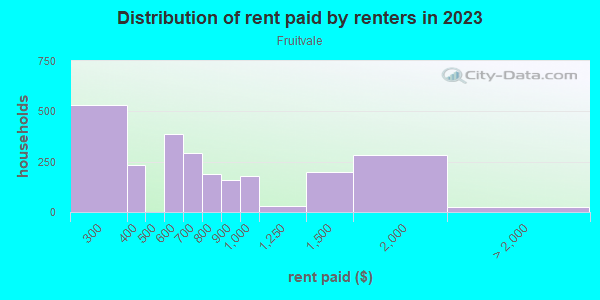 Rent paid by renters in 2013 in Fruitvale in Grand Junction neighborhood in CO