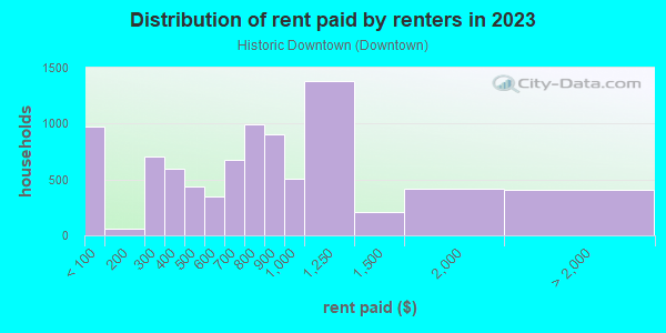 Rent paid by renters in 2013 in Historic Downtown in Grand Junction neighborhood in CO