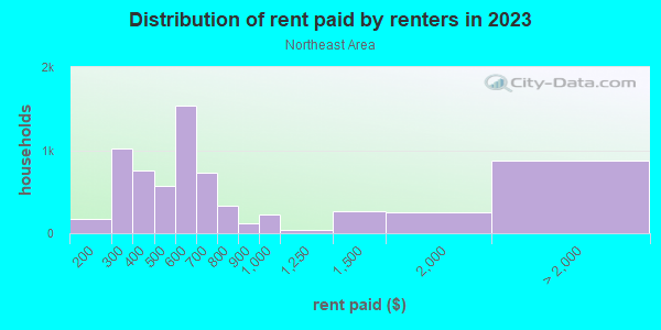 Rent paid by renters in 2013 in Northeast Area in Grand Junction neighborhood in CO
