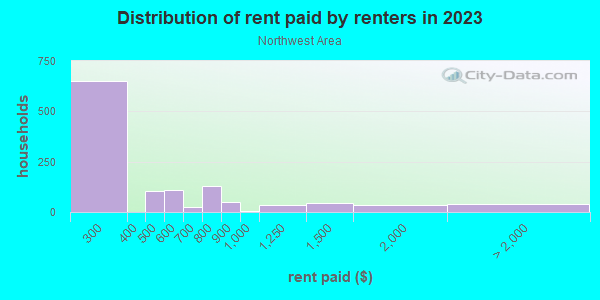 Rent paid by renters in 2013 in Northwest Area in Grand Junction neighborhood in CO