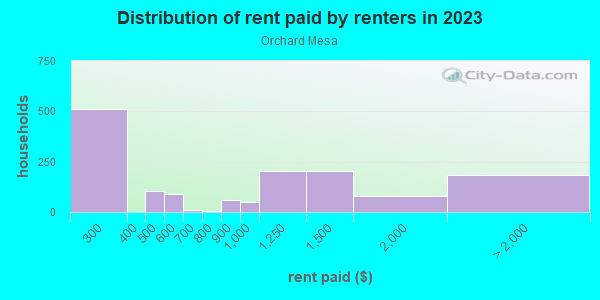 Rent paid by renters in 2013 in Orchard Mesa in Grand Junction neighborhood in CO