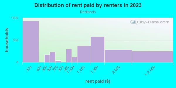 Rent paid by renters in 2013 in Redlands in Grand Junction neighborhood in CO