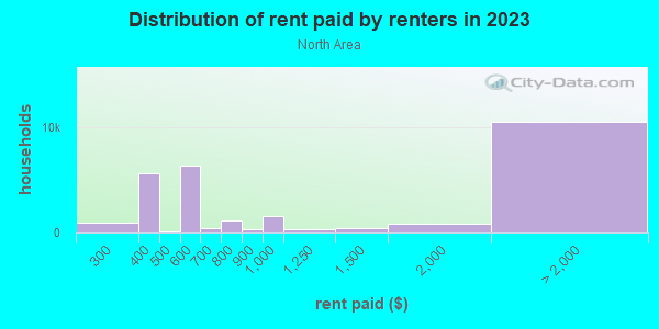 Rent paid by renters in 2013 in North Area in Grand Junction neighborhood in CO