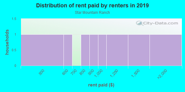 Rent paid by renters in 2013 in Star Mountain Ranch in Gunnison neighborhood in CO