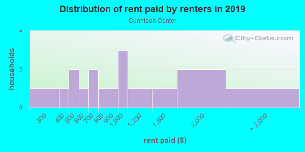 Rent paid by renters in 2013 in Gunnison Center in Gunnison neighborhood in CO