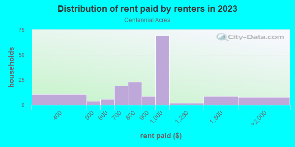 Rent paid by renters in 2013 in Centennial Acres in Rogers neighborhood in AR