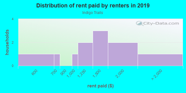 Rent paid by renters in 2013 in Indigo Trails in Brighton neighborhood in CO