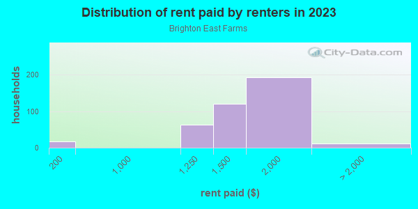 Rent paid by renters in 2013 in Brighton East Farms in Brighton neighborhood in CO