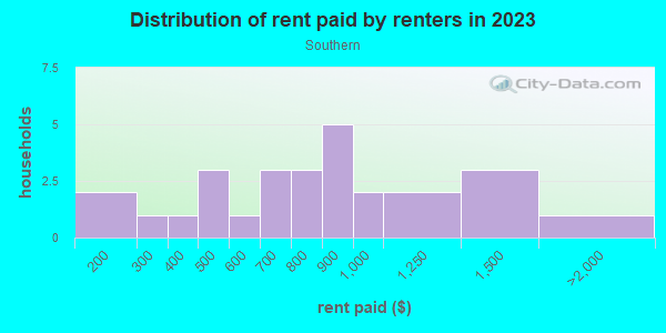 Rent paid by renters in 2013 in Southern in Cortez neighborhood in CO