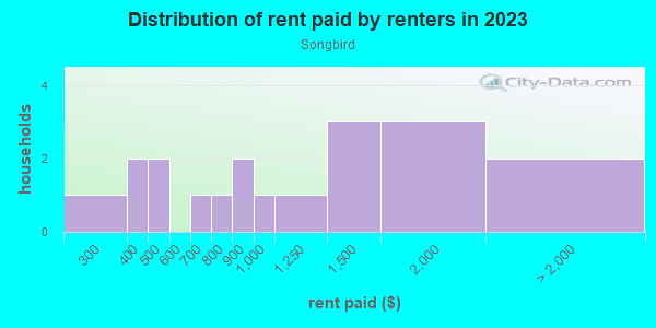 Rent paid by renters in 2013 in Songbird in Durango neighborhood in CO