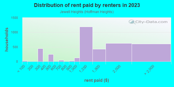 Rent paid by renters in 2013 in Jewell Heights in Aurora neighborhood in CO
