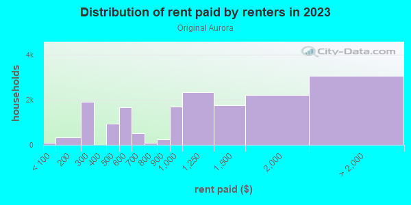 Rent paid by renters in 2013 in Original Aurora in Aurora neighborhood in CO