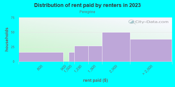 Rent paid by renters in 2013 in Peregrine in Colorado Springs neighborhood in CO