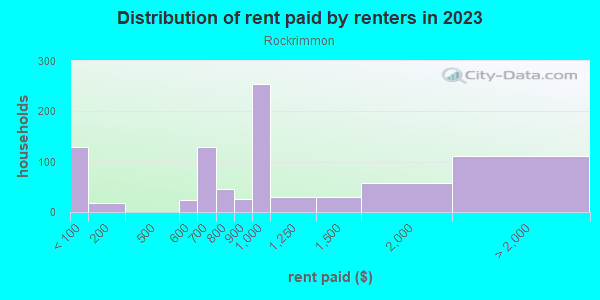 Rent paid by renters in 2013 in Rockrimmon in Colorado Springs neighborhood in CO