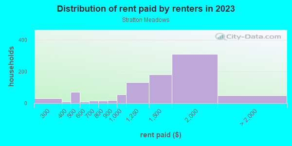 Rent paid by renters in 2013 in Stratton Meadows in Colorado Springs neighborhood in CO