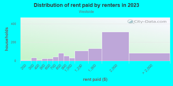 Rent paid by renters in 2013 in Westside in Colorado Springs neighborhood in CO