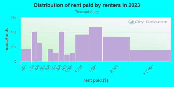 Rent paid by renters in 2013 in Pleasant Valley in Colorado Springs neighborhood in CO