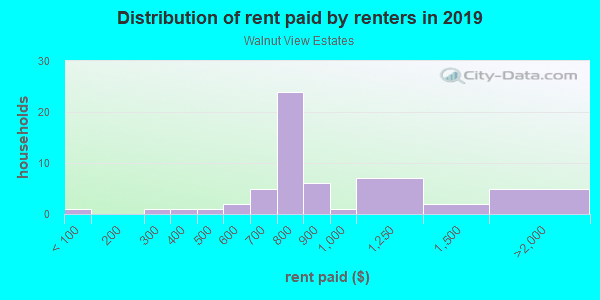 Rent paid by renters in 2013 in Walnut View Estates in Fayetteville neighborhood in AR