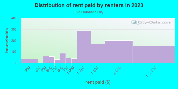 Rent paid by renters in 2013 in Old Colorado City in Colorado Springs neighborhood in CO