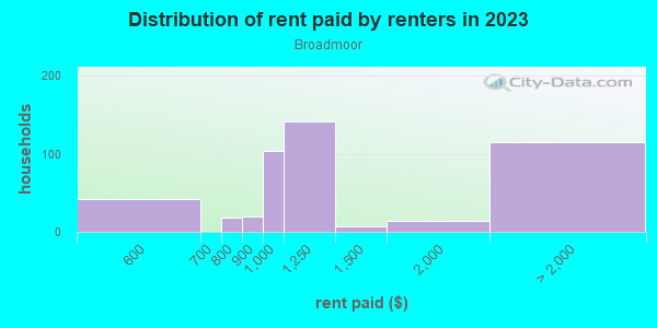Rent paid by renters in 2013 in Broadmoor in Colorado Springs neighborhood in CO